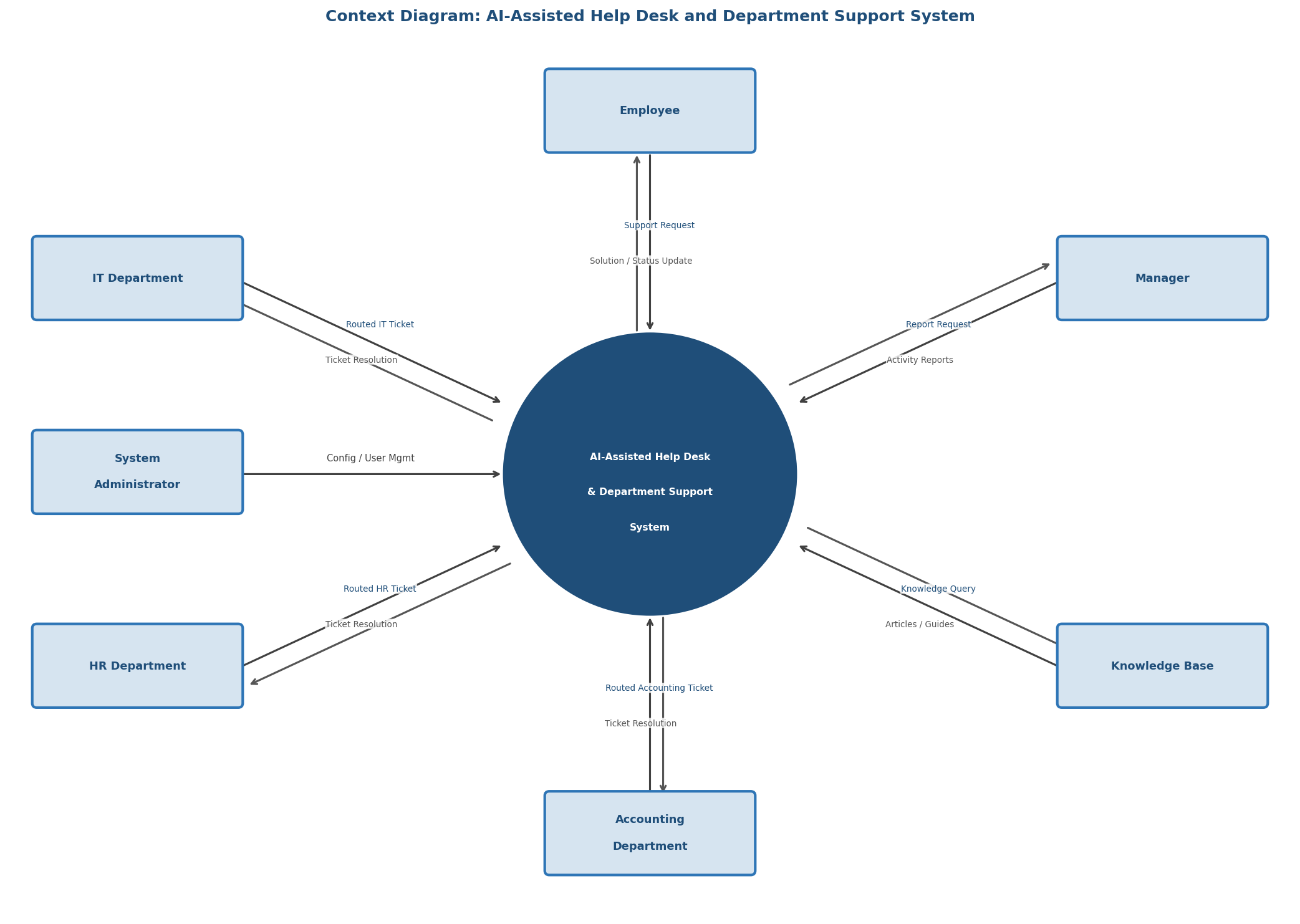 Context diagram showing employees, support staff, managers, administrators, and knowledge sources exchanging requests, tickets, resolutions, reports, configuration, and status information with the AI-assisted help desk system.